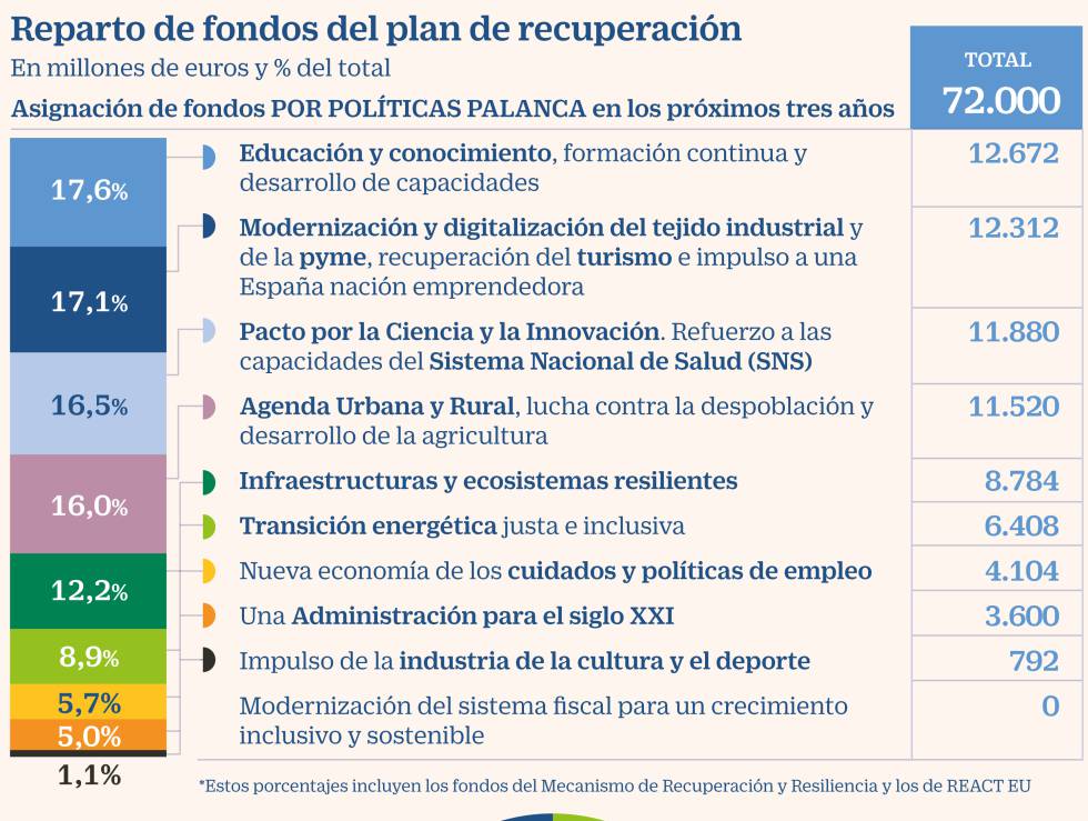 Economía ultima el plan de reformas fiscales, laborales y de pensiones con el que captar las ayudas de la UE